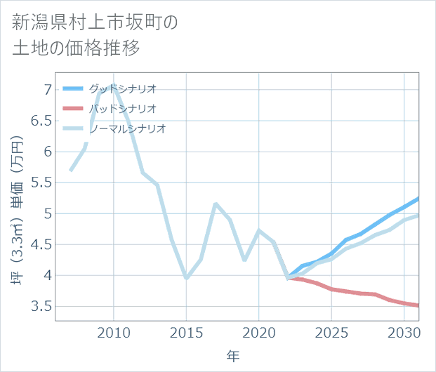 新潟県村上市坂町の土地価格推移