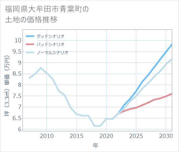 福岡県大牟田市青葉町の土地価格推移