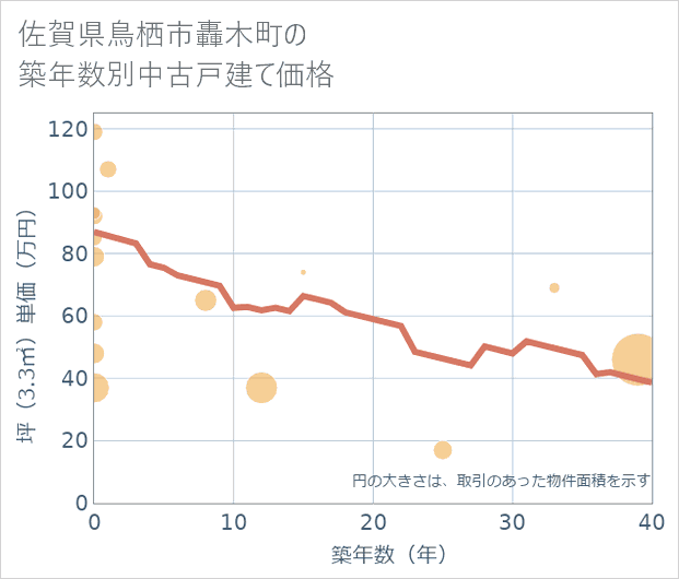 佐賀県鳥栖市轟木町の築年数別の中古戸建て坪単価