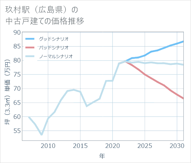 玖村駅(広島県)の中古戸建て価格推移
