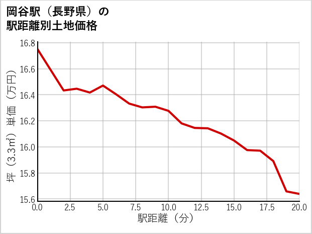 岡谷駅（長野県）の徒歩距離別の土地坪単価
