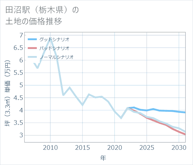 田沼駅(栃木県)の土地価格推移