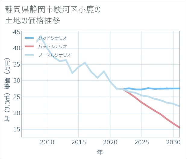 静岡県静岡市駿河区小鹿の土地価格推移