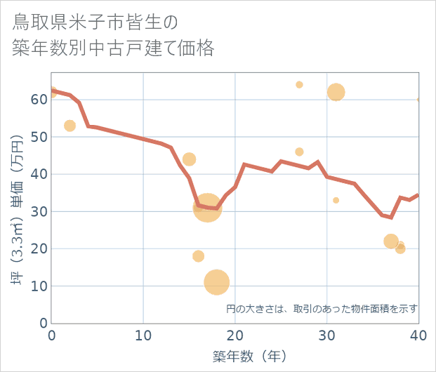 鳥取県米子市皆生の築年数別の中古戸建て坪単価