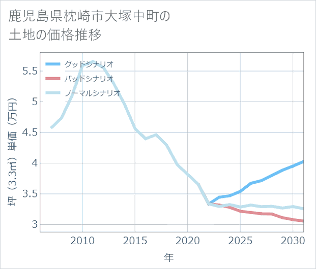鹿児島県枕崎市大塚中町の土地価格推移