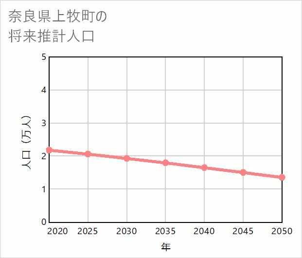 上牧町の将来推計人口