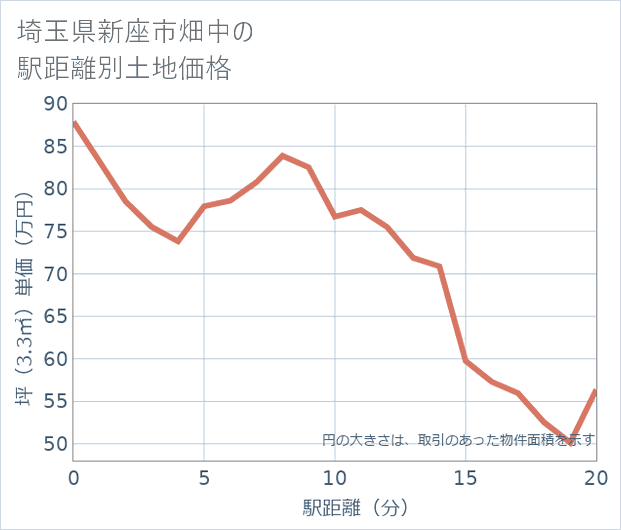埼玉県新座市畑中の徒歩距離別の土地坪単価