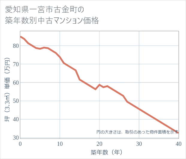 愛知県一宮市古金町の築年数別の中古マンション坪単価