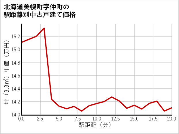 北海道美幌町仲町の徒歩距離別の中古戸建て坪単価
