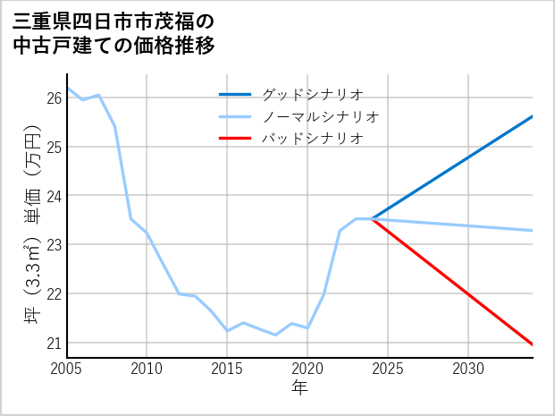 三重県四日市市茂福の中古戸建て価格推移