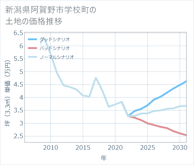 新潟県阿賀野市学校町の土地価格推移