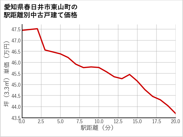 愛知県春日井市東山町の徒歩距離別の中古戸建て坪単価