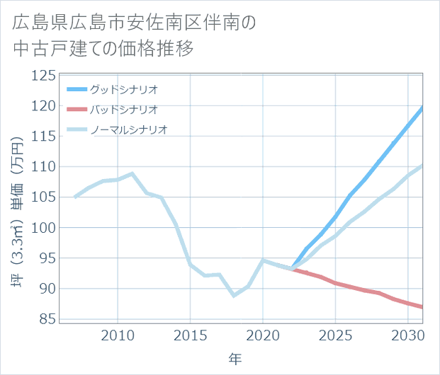 広島県広島市安佐南区伴南の中古戸建て価格推移