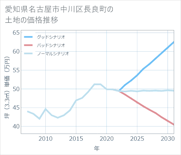 愛知県名古屋市中川区長良町の土地価格推移