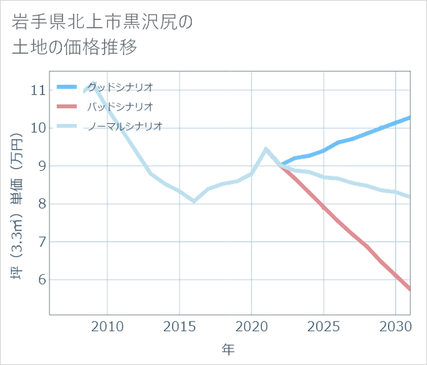 岩手県北上市黒沢尻の土地価格推移