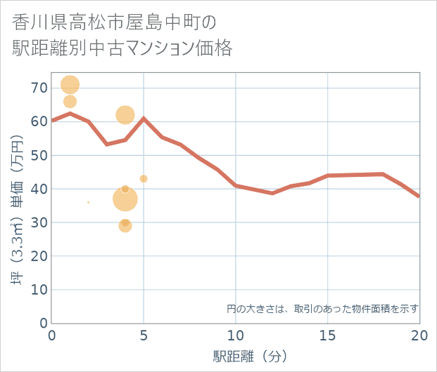 香川県高松市屋島中町の徒歩距離別の中古マンション坪単価