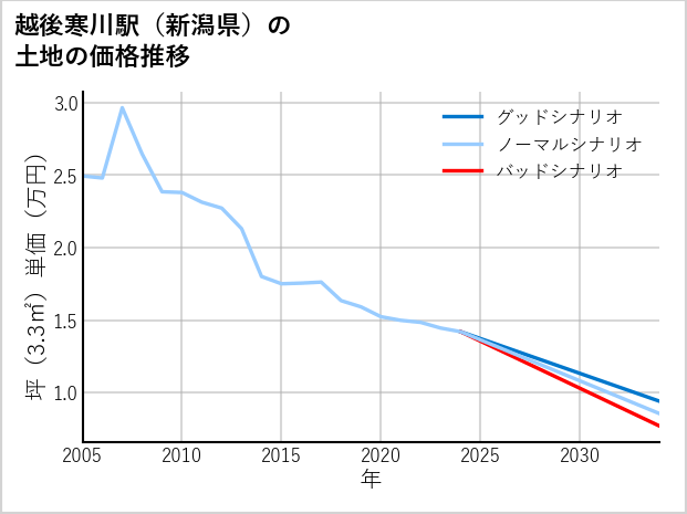 越後寒川駅（新潟県）の土地価格推移