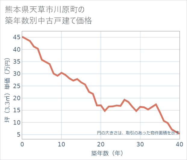 熊本県天草市川原町の築年数別の中古戸建て坪単価