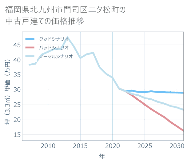 福岡県北九州市門司区二タ松町の中古戸建て価格推移