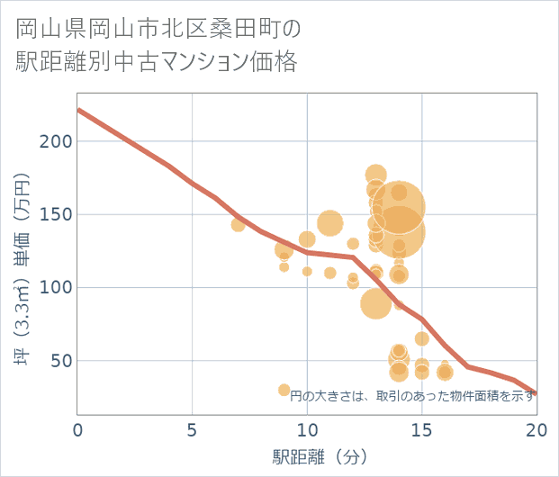 岡山県岡山市北区桑田町の徒歩距離別の中古マンション坪単価