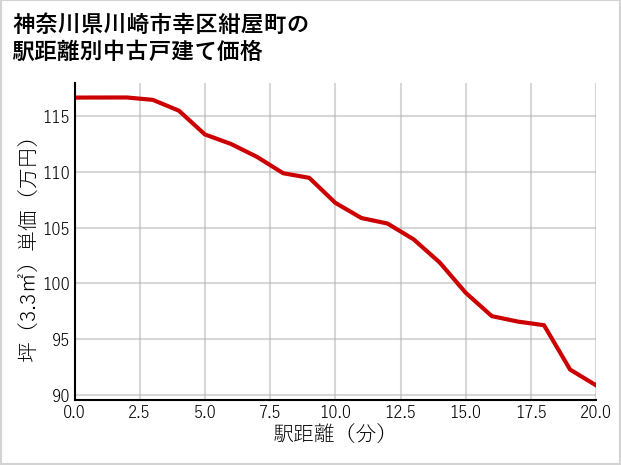 神奈川県川崎市幸区紺屋町の徒歩距離別の中古戸建て坪単価