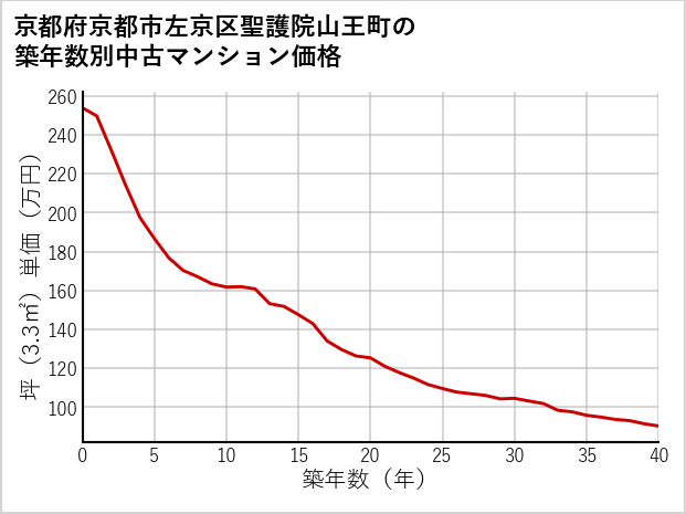 京都府京都市左京区聖護院山王町の築年数別の中古マンション坪単価