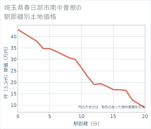 埼玉県春日部市南中曽根の徒歩距離別の土地坪単価