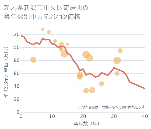 新潟県新潟市中央区寄居町の築年数別の中古マンション坪単価