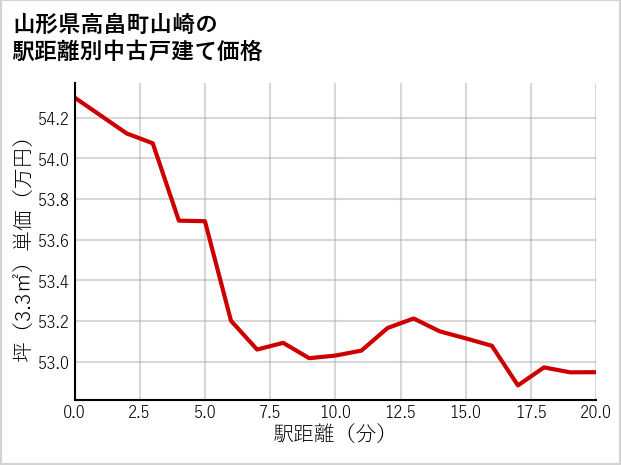 山形県高畠町山崎の徒歩距離別の中古戸建て坪単価