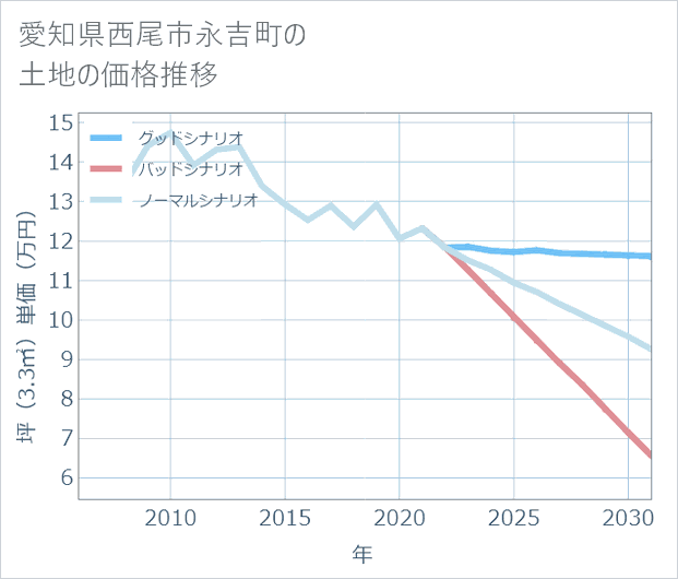 愛知県西尾市永吉町の土地価格推移