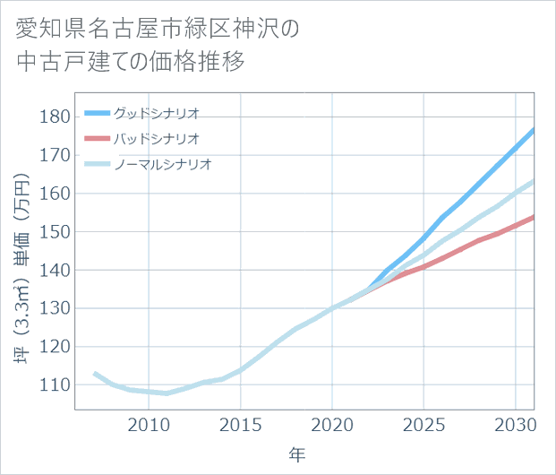 愛知県名古屋市緑区神沢の中古戸建て価格推移