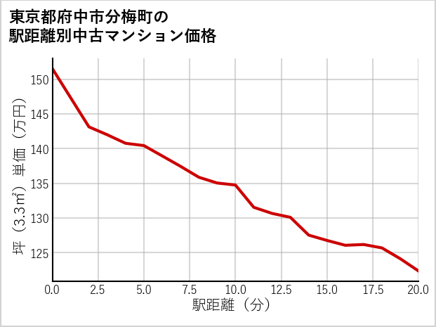 東京都府中市分梅町の徒歩距離別の中古マンション坪単価