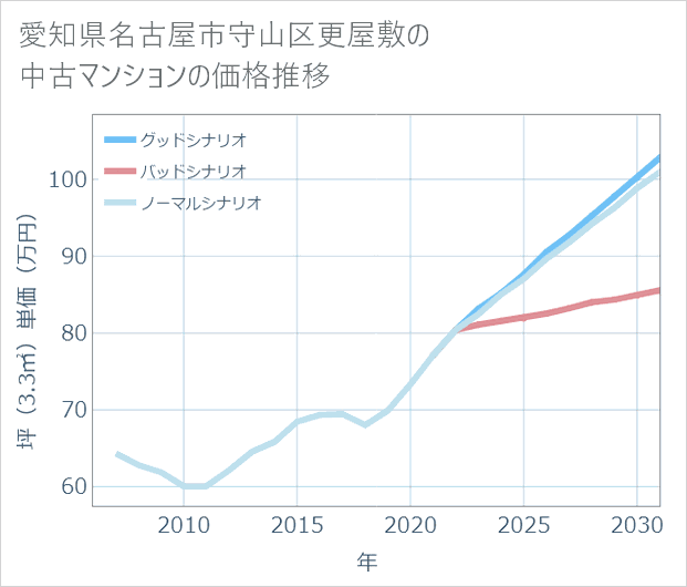 愛知県名古屋市守山区更屋敷の中古マンション価格推移