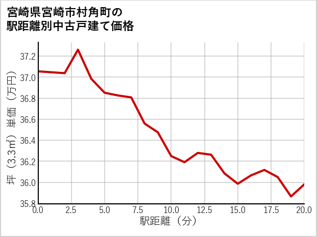 宮崎県宮崎市村角町の徒歩距離別の中古戸建て坪単価