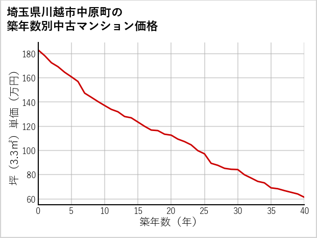 埼玉県川越市中原町の築年数別の中古マンション坪単価