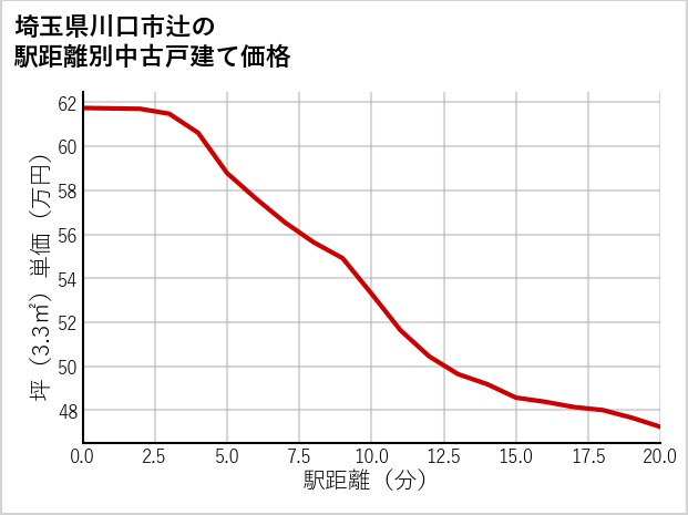 埼玉県川口市辻の徒歩距離別の中古戸建て坪単価