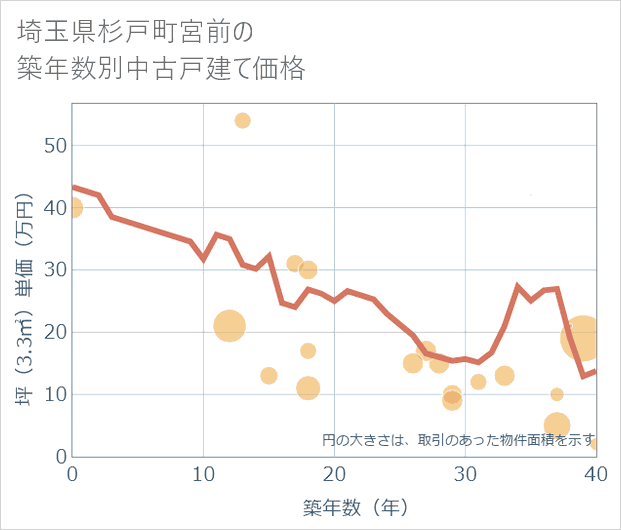 埼玉県杉戸町宮前の築年数別の中古戸建て坪単価