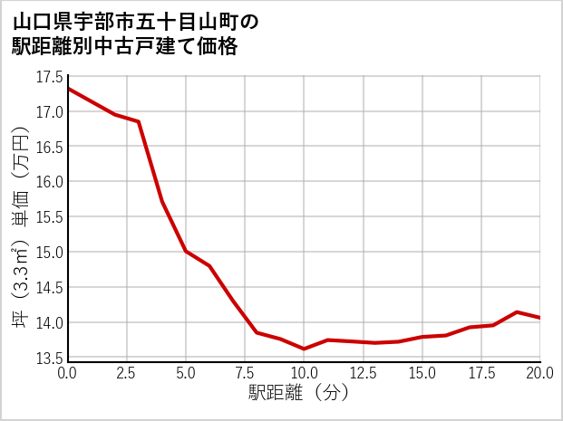 山口県宇部市五十目山町の徒歩距離別の中古戸建て坪単価
