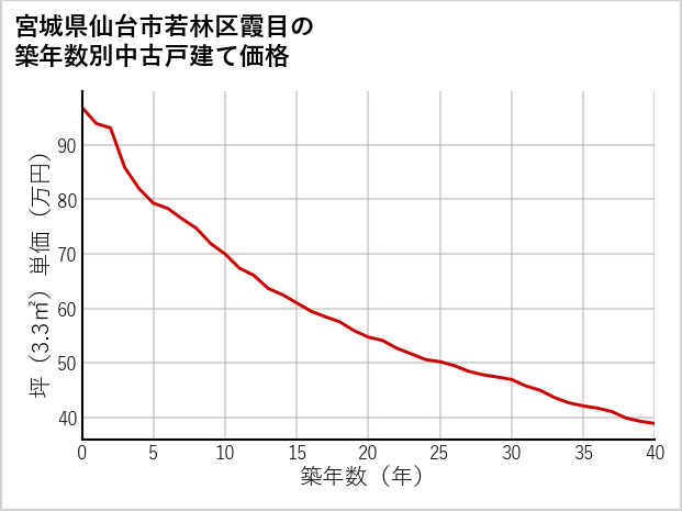 宮城県仙台市若林区霞目の築年数別の中古戸建て坪単価