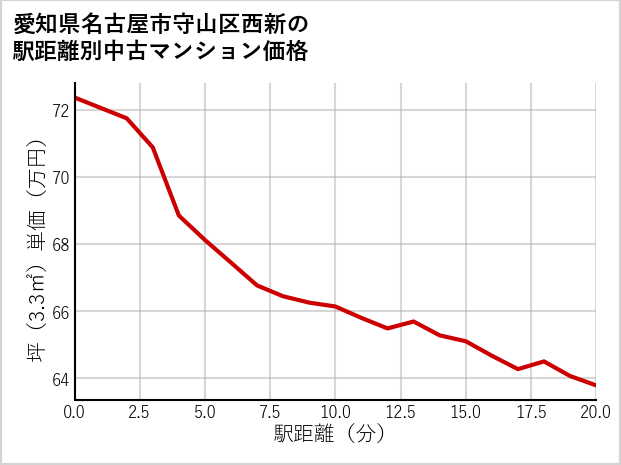 愛知県名古屋市守山区西新の徒歩距離別の中古マンション坪単価