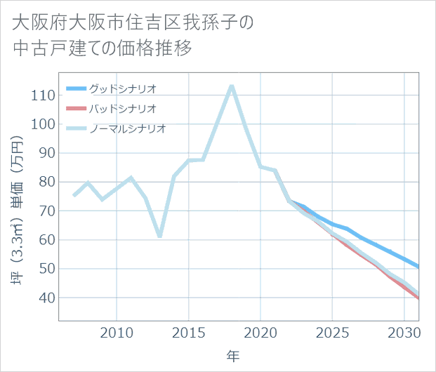 大阪府大阪市住吉区我孫子の中古戸建て価格推移