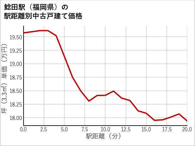 鯰田駅（福岡県）の徒歩距離別の中古戸建て坪単価