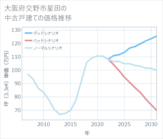 大阪府交野市星田の中古戸建て価格推移