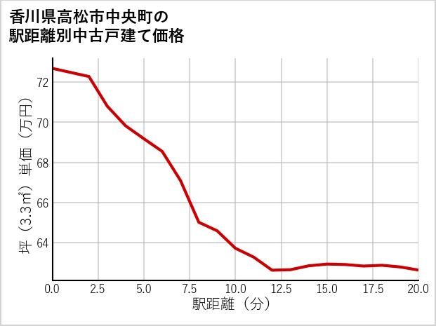 香川県高松市中央町の徒歩距離別の中古戸建て坪単価