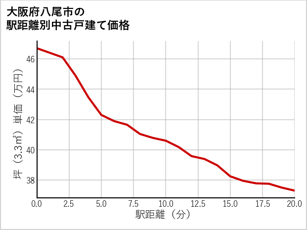 大阪府八尾市の徒歩距離別の中古戸建て坪単価