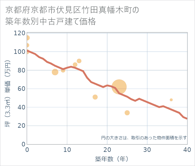 京都府京都市伏見区竹田真幡木町の築年数別の中古戸建て坪単価