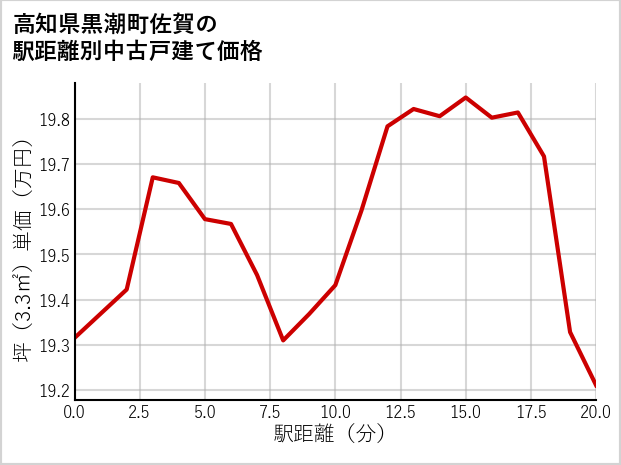 高知県黒潮町佐賀の徒歩距離別の中古戸建て坪単価