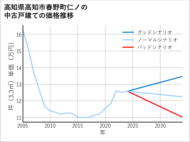 高知県高知市春野町仁ノの中古戸建て価格推移