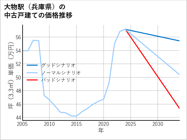 大物駅（兵庫県）の中古戸建て価格推移