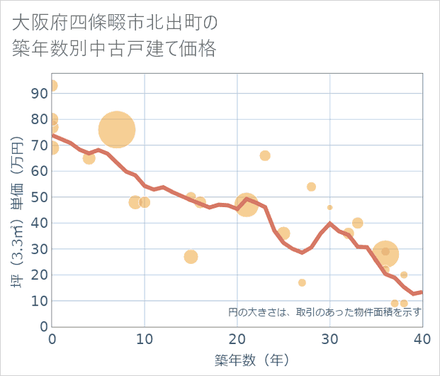 大阪府四條畷市北出町の築年数別の中古戸建て坪単価
